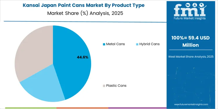 Japan Paint Cans Market Kansai Market Share Analysis By Product Type Japan Paint Cans Market Kansai Market Share Analysis By Product Type