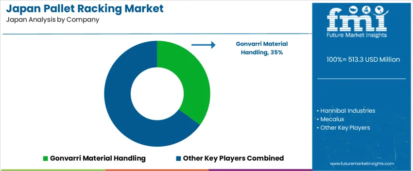 Japan Pallet Racking Market Analysis By Company