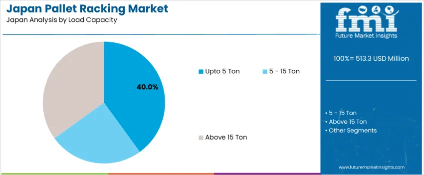 Japan Pallet Racking Market Analysis By Load Capacity