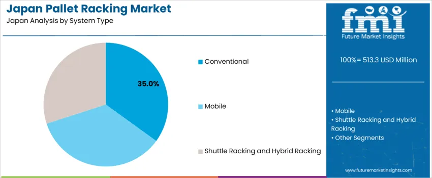 Japan Pallet Racking Market Analysis By System Type