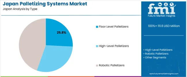 Japan Palletizing Systems Market Analysis By Type