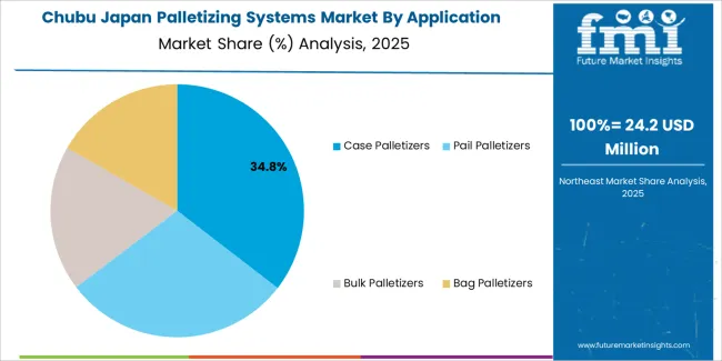 Japan Palletizing Systems Market Chubu Market Share Analysis By Application