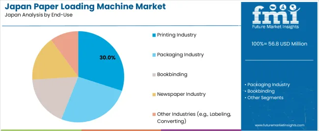 Japan Paper Loading Machine Market Analysis By End Use
