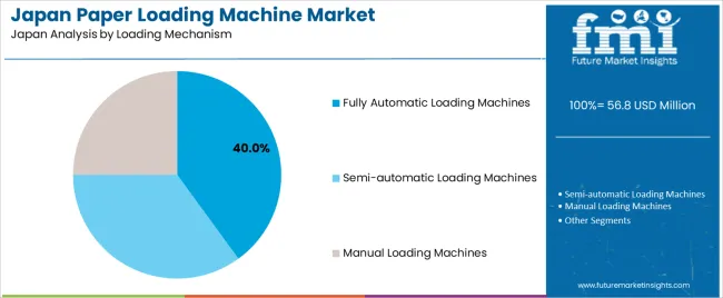 Japan Paper Loading Machine Market Analysis By Loading Mechanism
