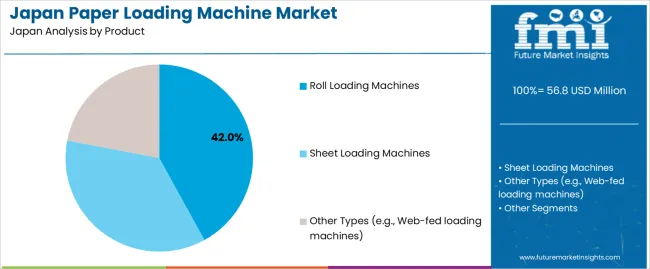 Japan Paper Loading Machine Market Analysis By Product