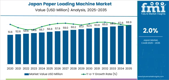 Japan Paper Loading Machine Market Market Value Analysis