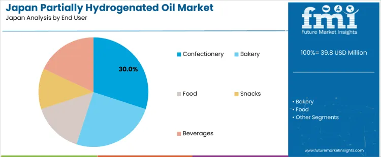 Japan Partially Hydrogenated Oil Market Analysis By End User