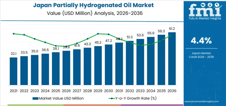 Japan Partially Hydrogenated Oil Market Market Value Analysis