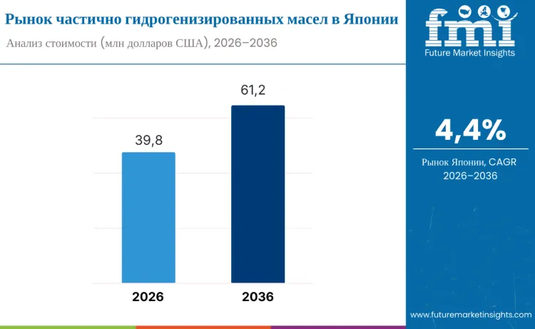 Japan Partially Hydrogenated Oil Market Ru