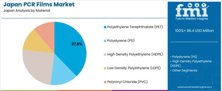 Japan Pcr Films Market Analysis By Material