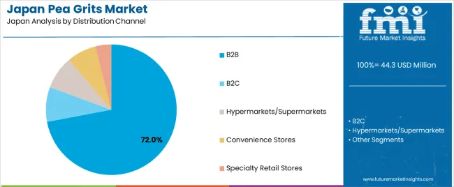 Japan Pea Grits Market Analysis By Distribution Channel