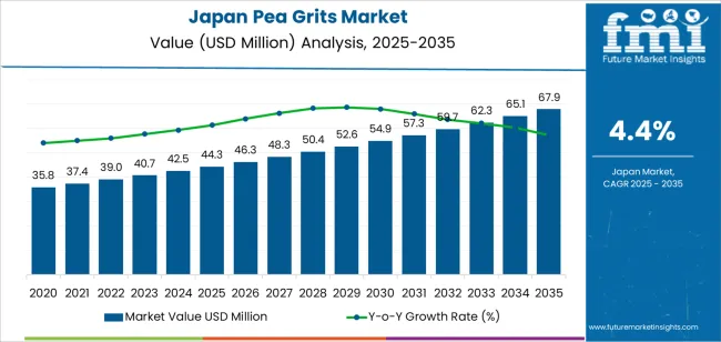 Japan Pea Grits Market Market Value Analysis