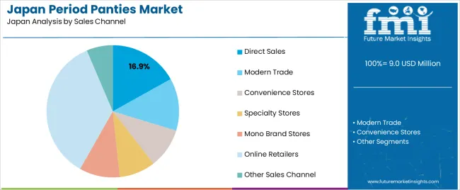 Japan Period Panties Market Analysis By Sales Channel