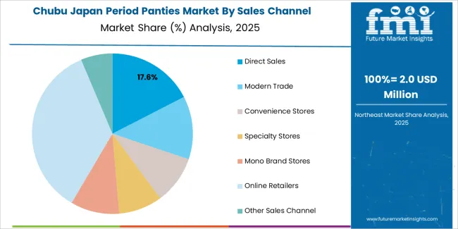 Japan Period Panties Market Chubu Market Share Analysis By Sales Channel