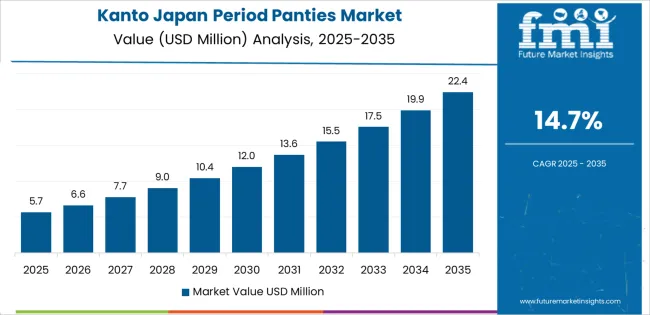Japan Period Panties Market Country Value Analysis