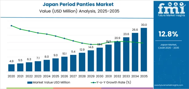Japan Period Panties Market Market Value Analysis