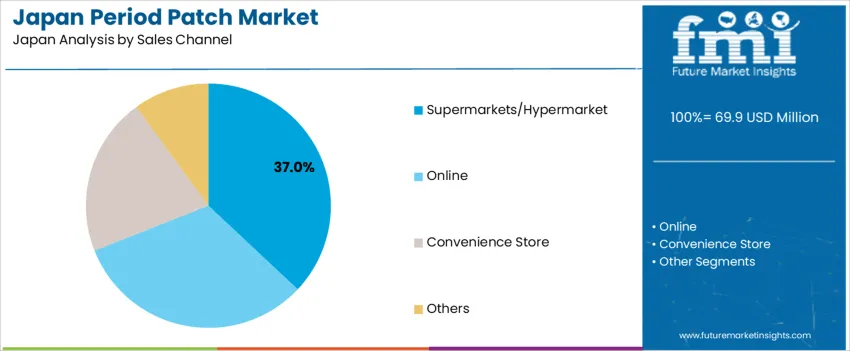 Japan Period Patch Market Analysis By Sales Channel