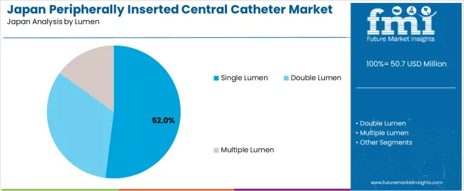 Japan Peripherally Inserted Central Catheter Market Analysis By Lumen Japan Peripherally Inserted Central Catheter Market Analysis By Lumen