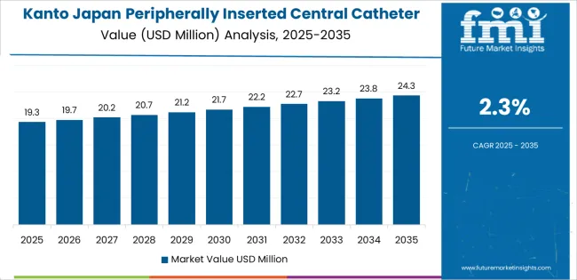 Japan Peripherally Inserted Central Catheter Market Country Value Analysis Japan Peripherally Inserted Central Catheter Market Country Value Analysis