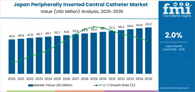Japan Peripherally Inserted Central Catheter Market Market Value Analysis Japan Peripherally Inserted Central Catheter Market Market Value Analysis
