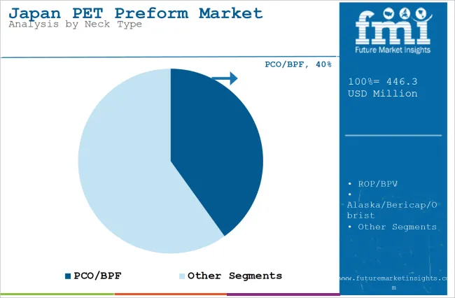 Japan Pet Preform Market Analysis By Neck Type