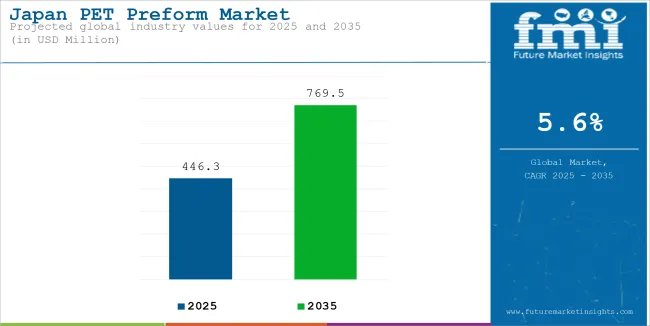 Japan Pet Preform Market Industry Value Analysis