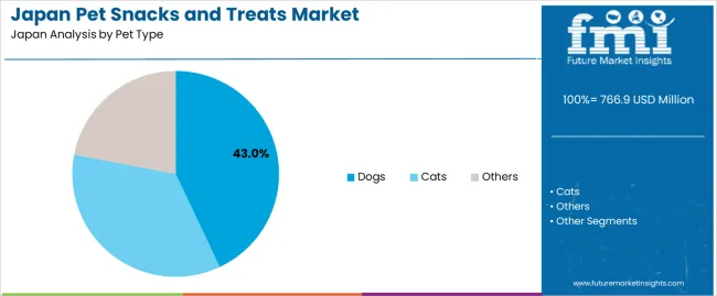 Japan Pet Snacks And Treats Market Analysis By Pet Type