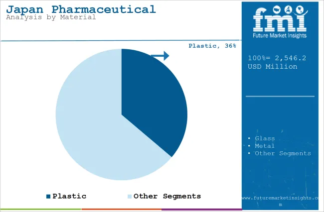 Japan Pharmaceutical Packaging Market Analysis By Material