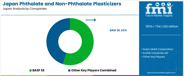Japan Phthalate And Non Phthalate Plasticizers Market Analysis By Company