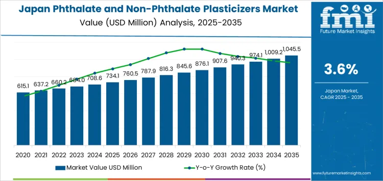 Japan Phthalate And Non Phthalate Plasticizers Market Market Value Analysis
