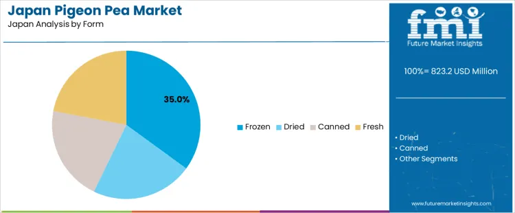 Japan Pigeon Pea Market Analysis By Form