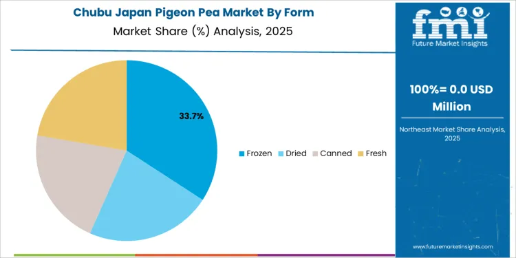 Japan Pigeon Pea Market Chubu Market Share Analysis By Form