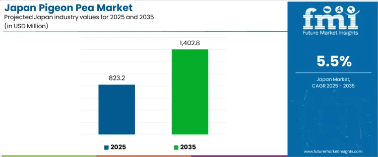 Japan Pigeon Pea Market Industry Value Analysis