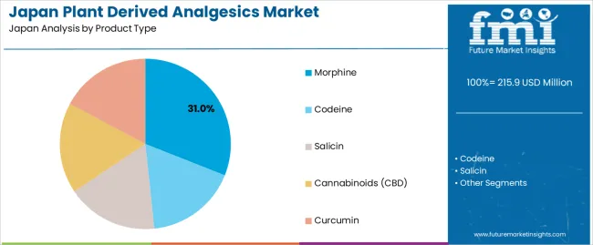 Japan Plant Derived Analgesics Market Analysis By Product Type