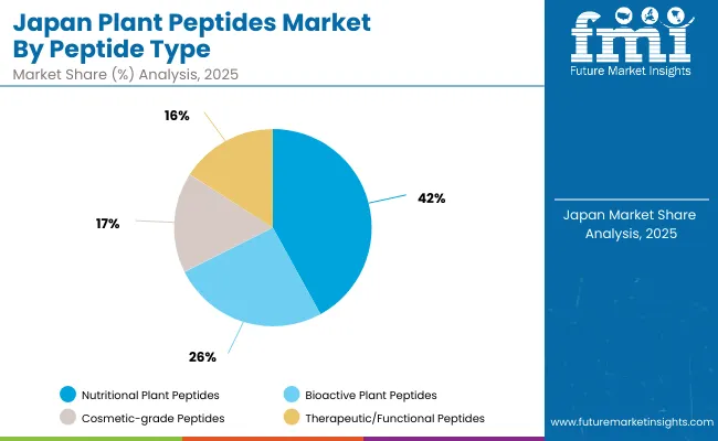 Japan Plant Peptides Market