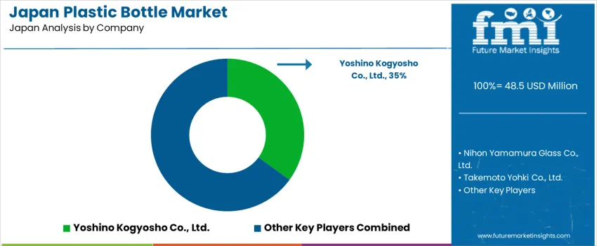 Japan Plastic Bottle Market Analysis By Company