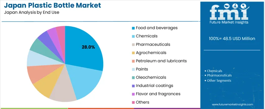 Japan Plastic Bottle Market Analysis By End Use