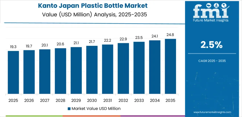 Japan Plastic Bottle Market Country Value Analysis