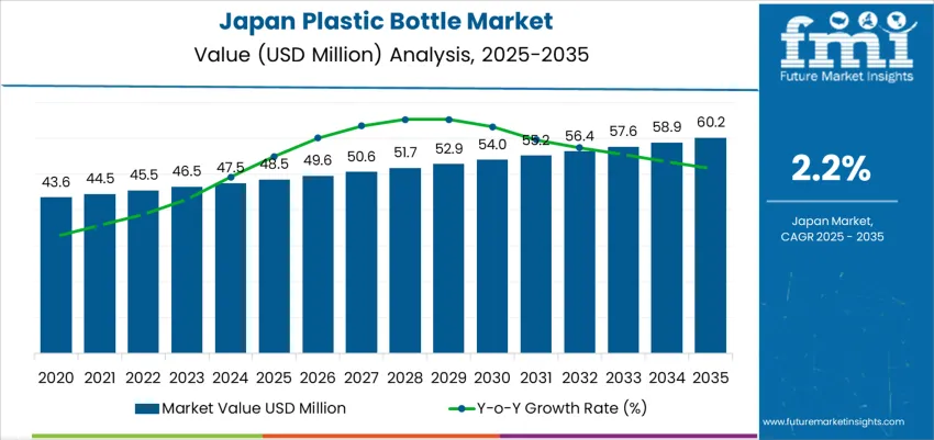 Japan Plastic Bottle Market Market Value Analysis