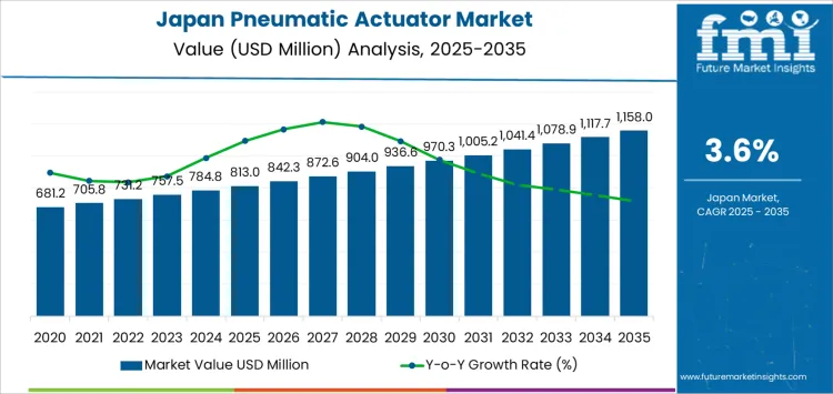 Japan Pneumatic Actuator Market Market Value Analysis