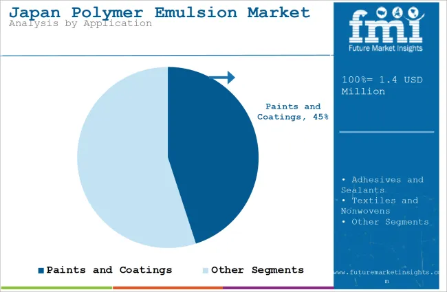 Japan Polymer Emulsion Market Analysis By Application