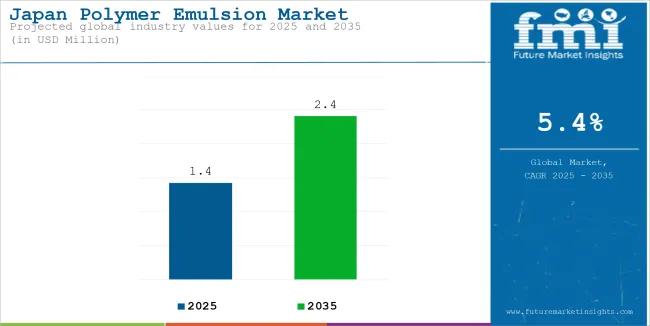 Japan Polymer Emulsion Market Industry Value Analysis