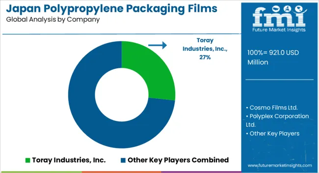 Japan Polypropylene Packaging Films Market Analysis By Company