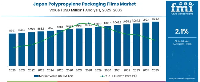 Japan Polypropylene Packaging Films Market Market Value Analysis
