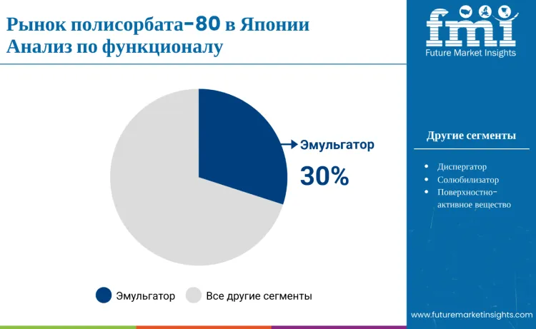 Japan Polysorbate 80 Market By Functionality Ru
