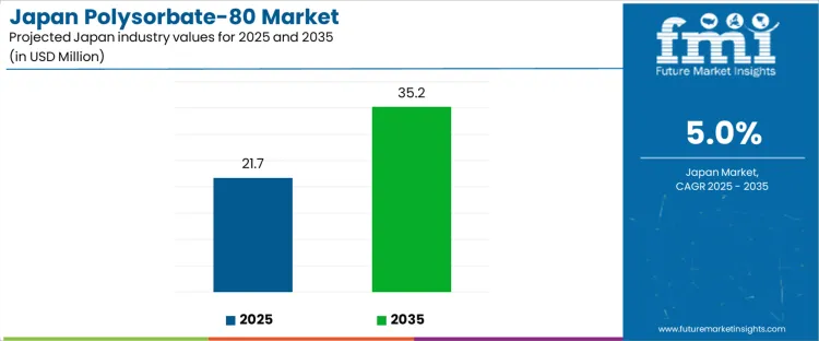 Japan Polysorbate 80 Market Industry Value Analysis