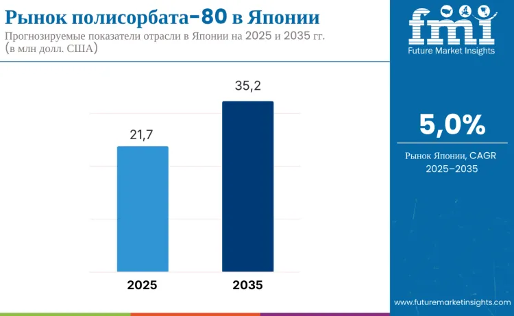 Japan Polysorbate 80 Market Ru