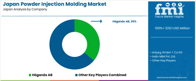 Japan Powder Injection Molding Market Analysis By Company