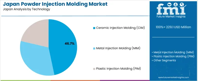 Japan Powder Injection Molding Market Analysis By Technology