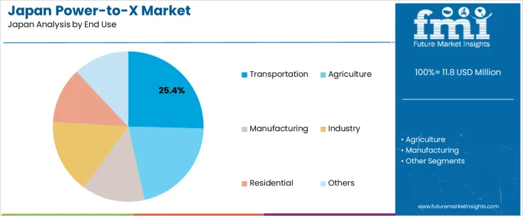 Japan Power To X Market Analysis By End Use Japan Power To X Market Analysis By End Use